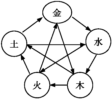 4.中醫(yī)的五行思維